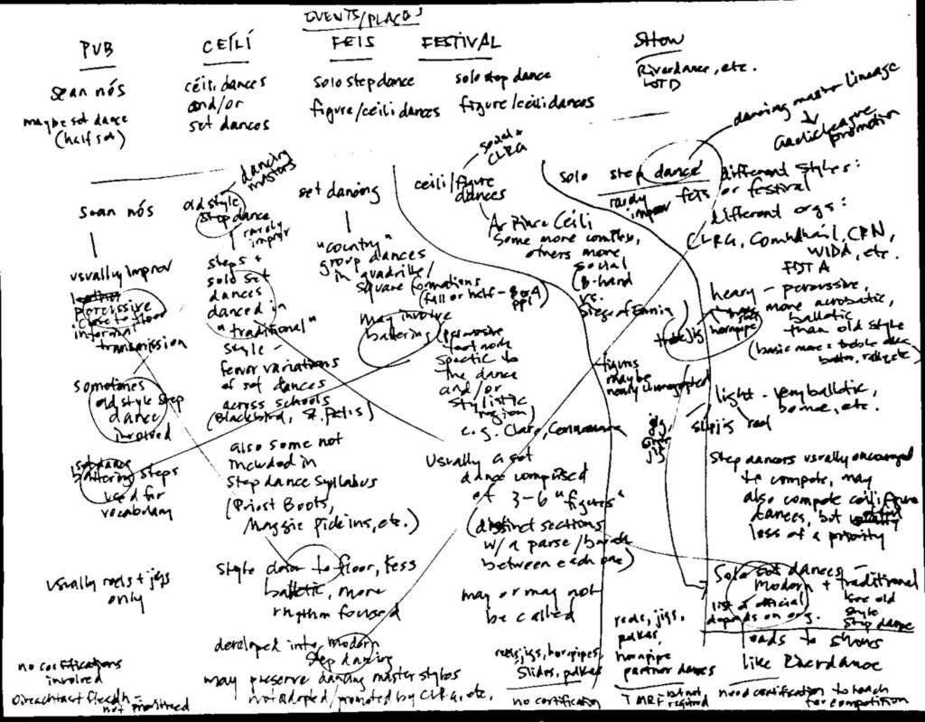 Irish Dance Connections Map first draft